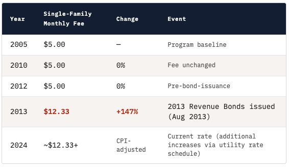 Table 1: Lake Whatcom Watershed fee rate history 2005-2024