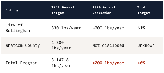Table 8: TMDL annual target versus actual phosphorus reduction